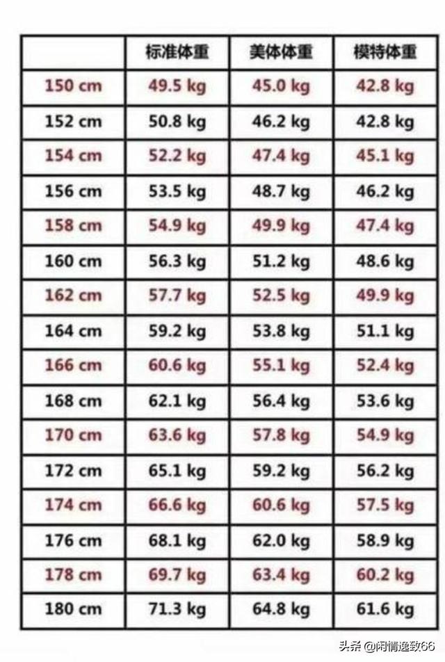 头条问答 身高163的女生 体重多少斤最好看 闲情逸致66的回答 0赞