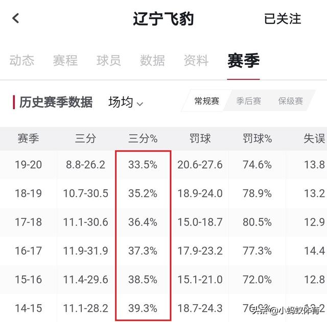 山东刘伟:辽宁定律！为啥离开辽宁男篮的原帅和赵率舟在其他球队得到重用？