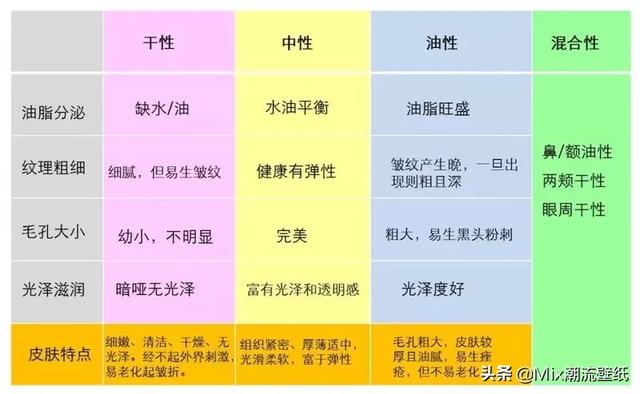 如何判断肤质：如何判断肤质是油性还是干性