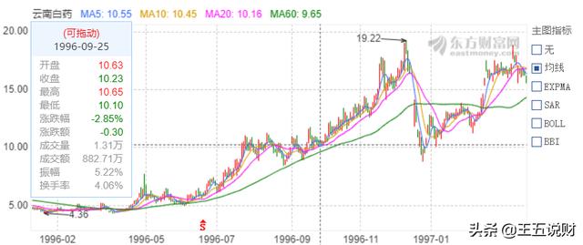 如果1996年买500股云南白药，一直不动，现在市值会是多少？插图28