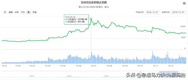 比特币:请问有人知道，比特币吗？