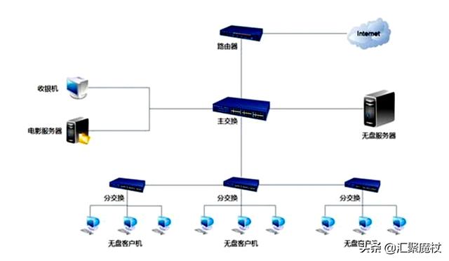 一些网吧的无主机系统，是如何实现的？