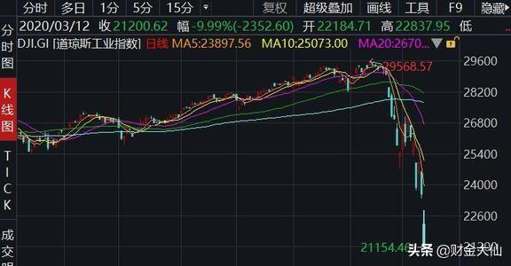 国际新闻消息今日，今天是熔断日！美股历史第3次熔断，八国同日熔断，后市怎么走