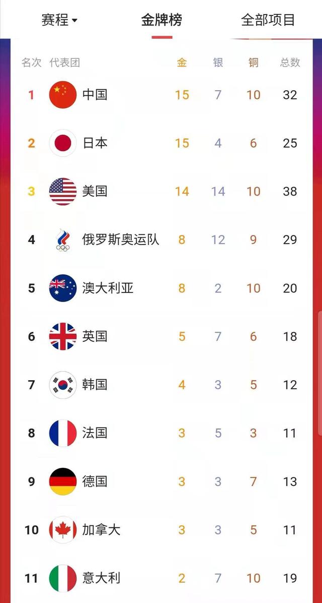 中国残奥代表团领先英国33金，东京奥运会中国代表团名单？