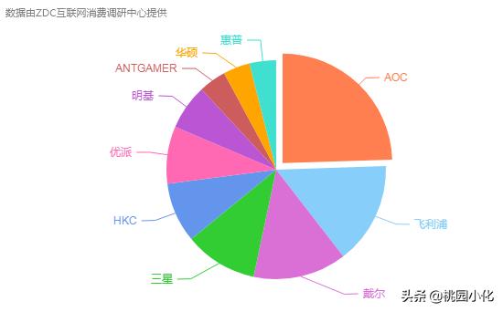 显示器品牌质量和性价比哪个最好？求推荐？