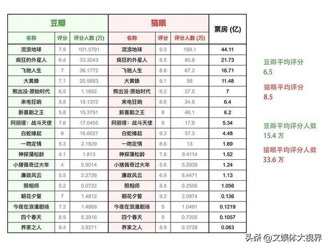 豆瓣评分，豆瓣电影评分是什么为什么一部电影好坏都靠它来判断