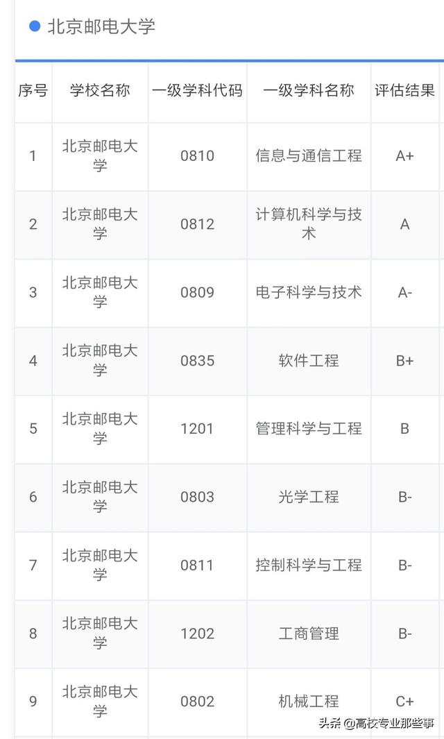 北邮与三档985大学比较有差距吗？