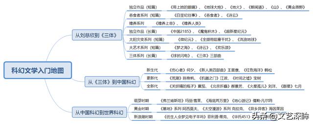 科幻小说排行榜前十名，想入科幻小说的坑，有什么作品推荐吗