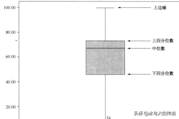 箱线图怎么画，SPSS中如何绘制箱图？