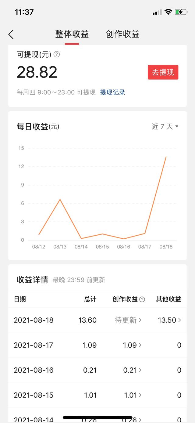 我在头条1336天,收益2.25元,是不是还可以？