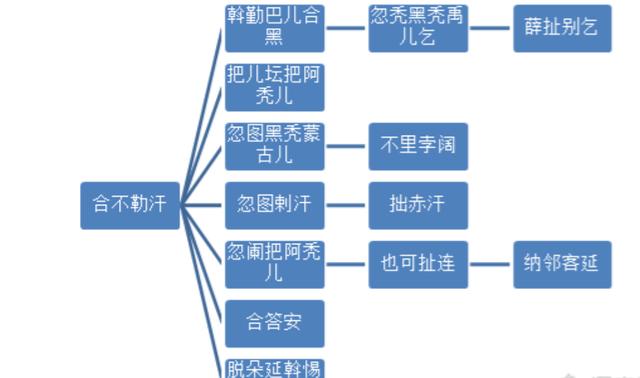 波斯猫儿是谁:元朝皇帝孛儿只斤这个姓氏的始祖是谁？