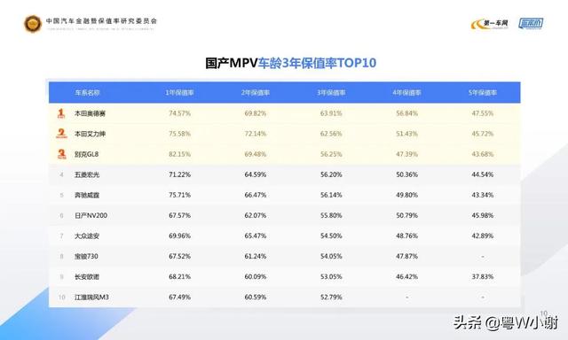 市场哪些手机保值率较高，汽车领域，哪些品牌保值率最高