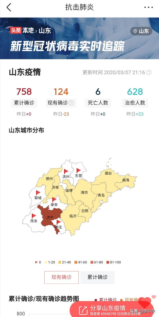截止到3月7日，全国除湖北外山东省现有病例最多，你怎么看