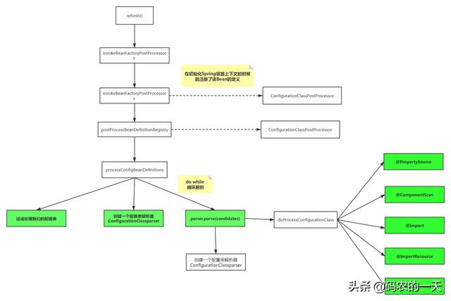 仿笨狗漫画网源码:该如何学习spring源码以及解析bean定义的注册？