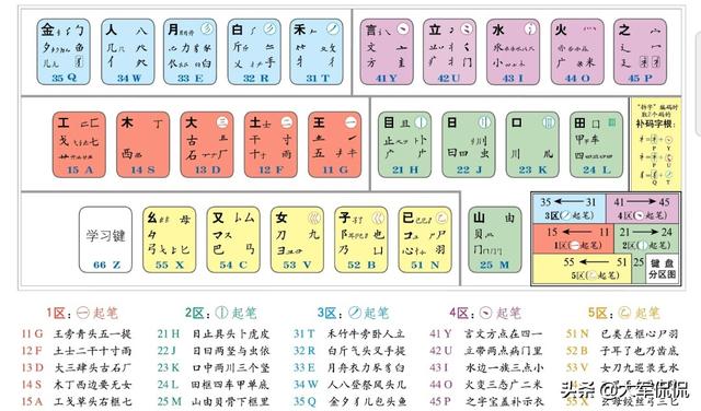 大家好,我是小叶子。我最近在学电脑,怎么样提高自己打字速度？