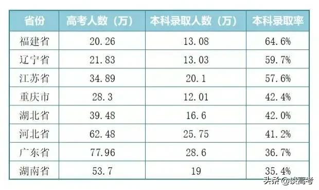 新高考八省录取数据曝光，你有信心考本科吗？