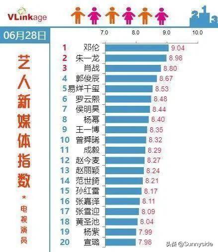 肖战是流量最高的吗？