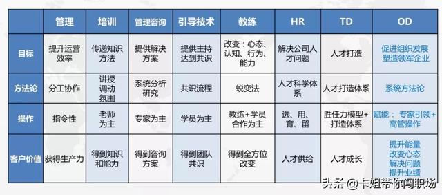 OD和HRBP到底有什么区别？作为hr应该选择哪个作为发展方向？