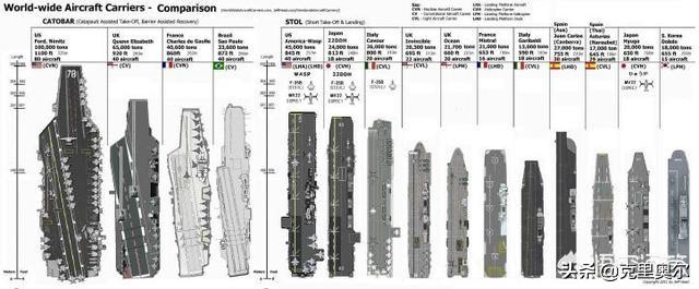 世界上目前有多少航母？插图24