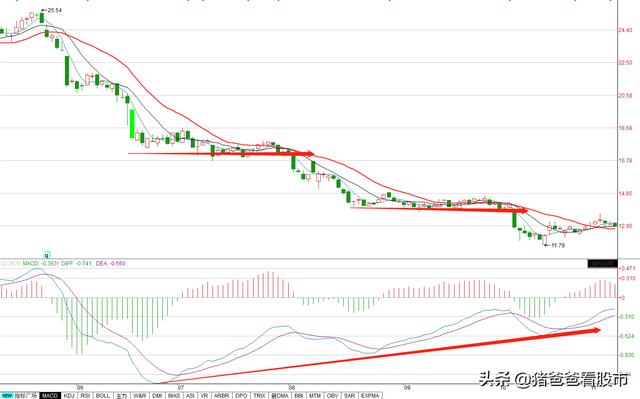 如何才能找到一只股票的关键买点？分批建仓,每次仓位设定多少？