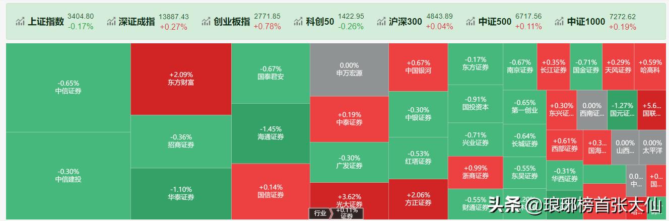 9月2日,证券板块收绿色十字星,代表变盘在即,明天怎么走？