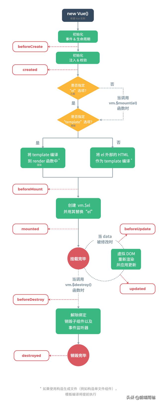 一直搞不懂vue中的生命周期,怎么才能搞清楚？