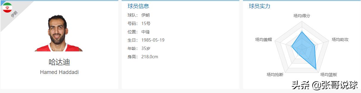 哈达迪现在还是亚洲第一中锋么？他目前的能力如何？