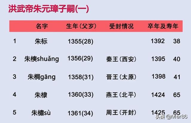 朱瞻基简介:明建文叫朱棣叔叔，朱棣是朱瞻基的爷爷，朱瞻基是建文的什么人？