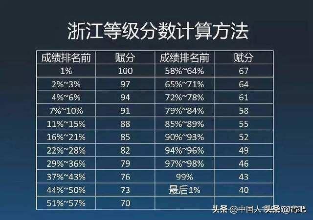 高考赋分是什么意思,高考的赋分制是什么意思？