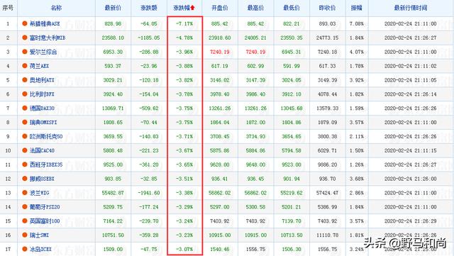 歐洲股市為何突然大跌? - 第1張
