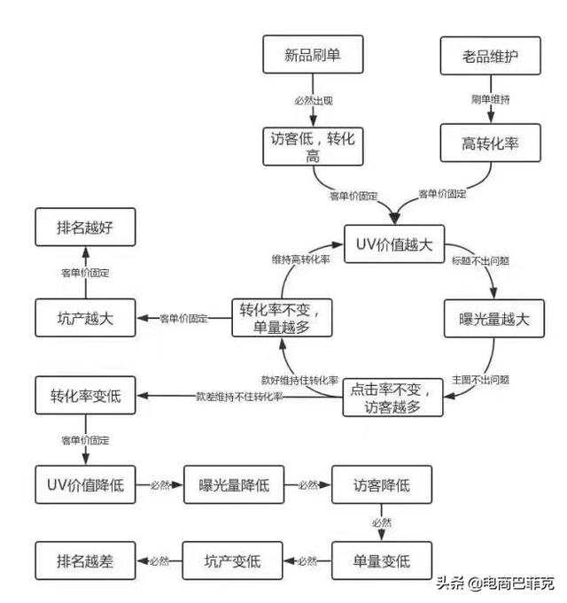 淘宝店铺试用了市场里的流量推广,关键词排名都下降了,现在一点流量都没有了！怎么办？