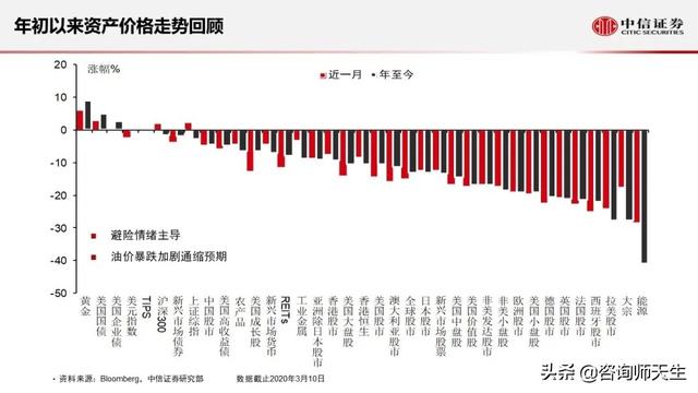 歐美疫情沖擊,外貿訂單停止,美股暴跌,中國樓市將是贏家嗎? - 第1張