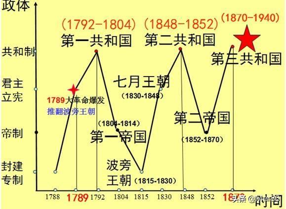 革命1792，为什么法国要分成第一、二、三、四、五共和国他们有什么不同