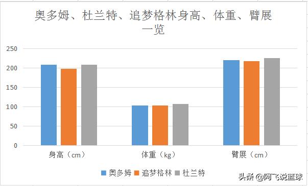 拉玛尔奥多姆:小球时代的奥多姆会是什么水平？