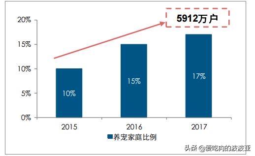 北京麦顿宠物食品有限公司:宠物食品行业怎样？前景如何？