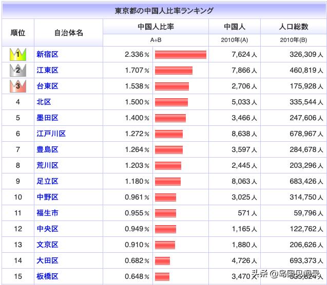 头条问答 日本哪个地方的中国人最多 为什么 岛国见闻录的回答 0赞