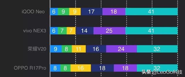 iqoo neo 8+128 2298元和荣耀v20 8+128 2049元选谁？