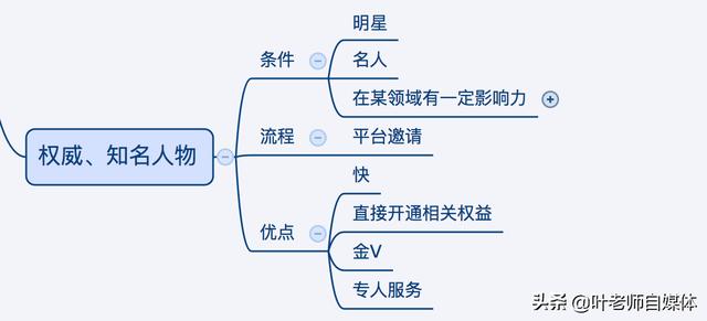 萨摩耶论坛贴吧:新人进今日头条怎么快速加V？