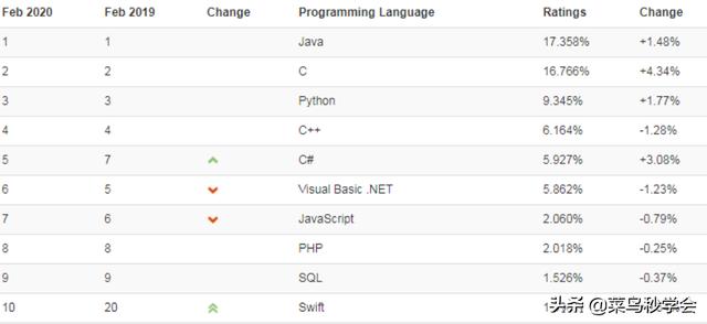 本人是软件工程大一的学生,目前想在暑假学习一门语言,java和python应该选哪个？