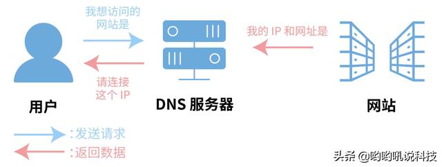 怎么改dns,手机如何更改或设置DNS？