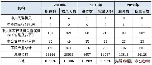 不限专业的公务员岗位，国考不限专业的职位真的难考吗