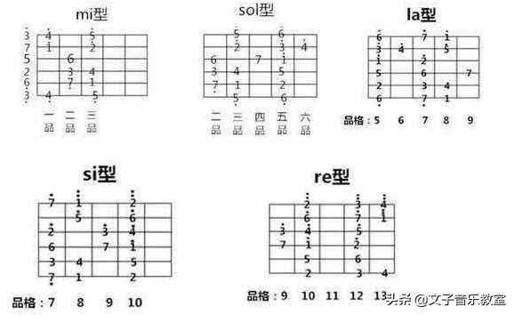 吉他熟练弹音阶后是不是所有歌曲都能弹出来？还需怎么提升？