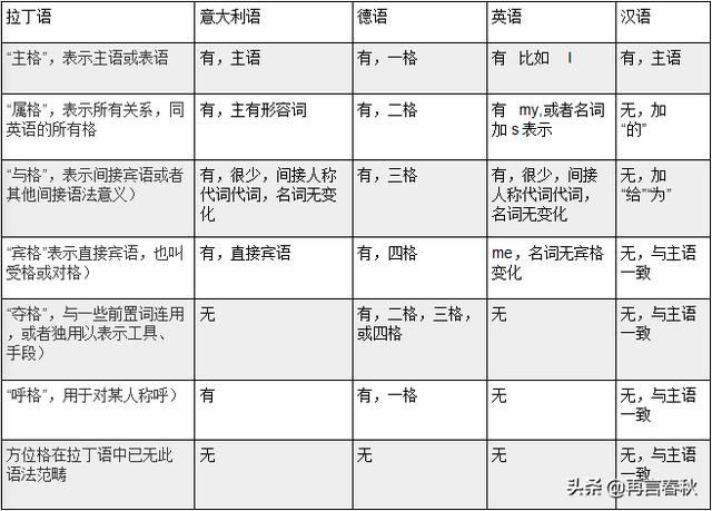 拉丁语:现存的哪种语言比较接近古代的拉丁语？为什么？