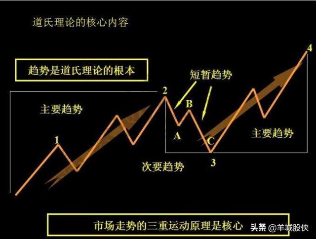 道氏理论主要精髓-道氏理论三大公理