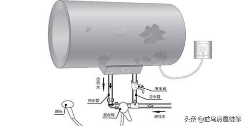 电热水器安全,怎样使用电热水器更加安全？
