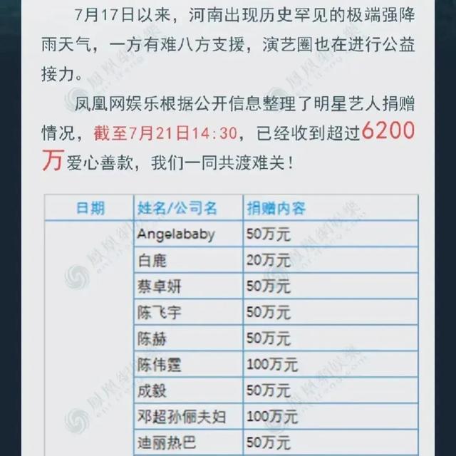 张庭林瑞阳:张庭林瑞阳夫妇这次向河南因强降雨受灾而捐款五百万，你怎么看？
