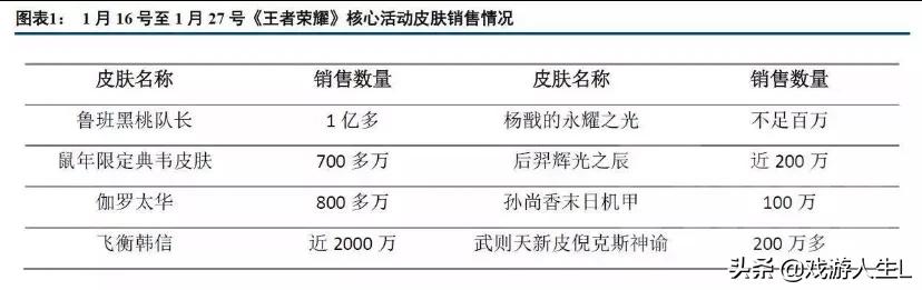 王者荣耀春节皮肤销量首周流水达到巅峰最高的70亿,为何玩家减少,皮肤销量反而增加了？