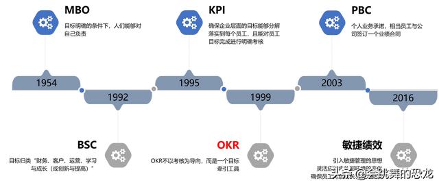 为什么感觉现在很多企业都喜欢用OKR的绩效管理方式？