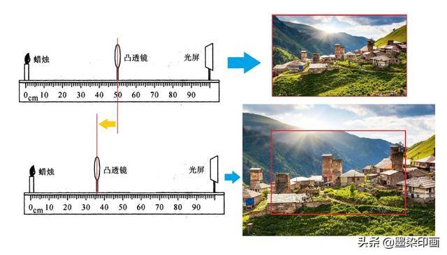 手机摄像头的光学变焦,混合变焦,数码变焦的区别是什么？