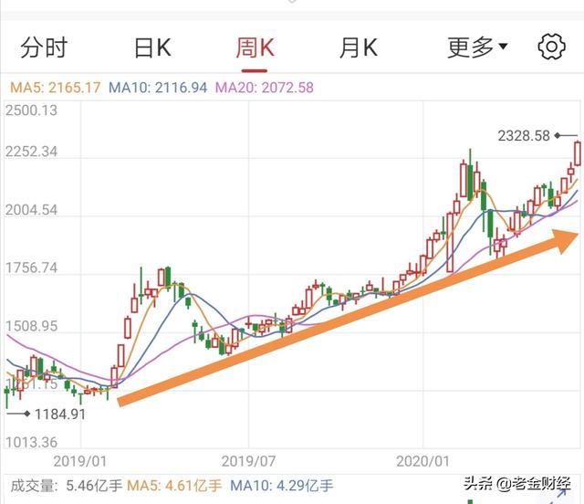 大家都说A股7年一个周期，明年会迎来牛市吗？